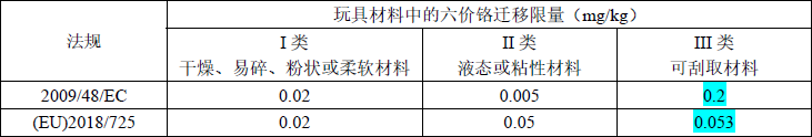 六價鉻