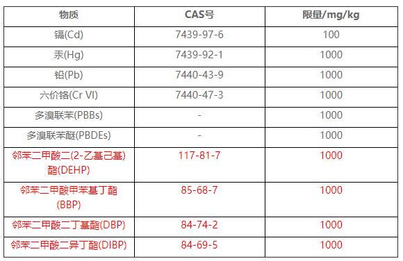 RoHS檢測項目