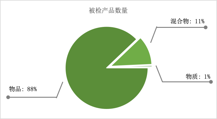 圖 1 試點項目檢查的產品類型及占比