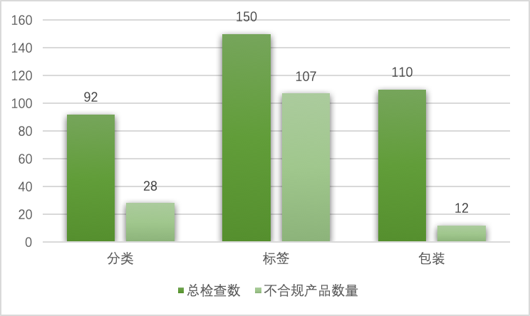 圖 3 不符合CLP法規的產品數量