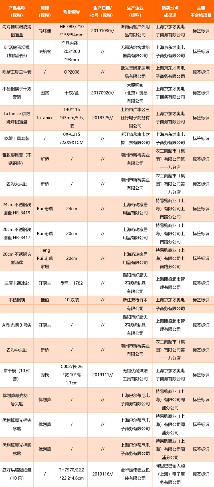 2020年上海市金屬餐飲具產品質量監督抽查不合格產品